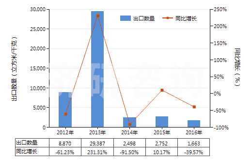 2012-2016年中國氫(HS28041000)出口量及增速統(tǒng)計